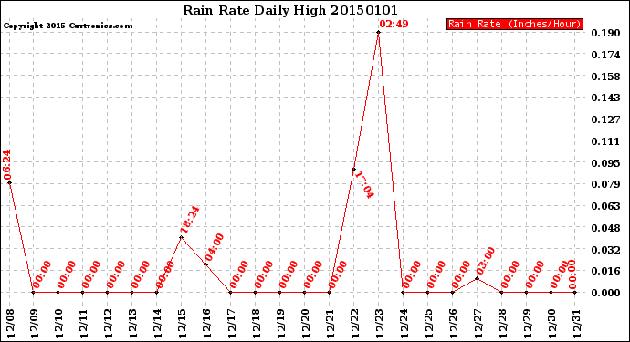 Milwaukee Weather Rain Rate<br>Daily High