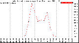 Milwaukee Weather Solar Radiation Average<br>per Hour<br>(24 Hours)