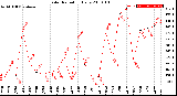 Milwaukee Weather Solar Radiation<br>Daily