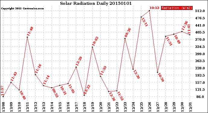 Milwaukee Weather Solar Radiation<br>Daily