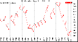 Milwaukee Weather THSW Index<br>Daily High