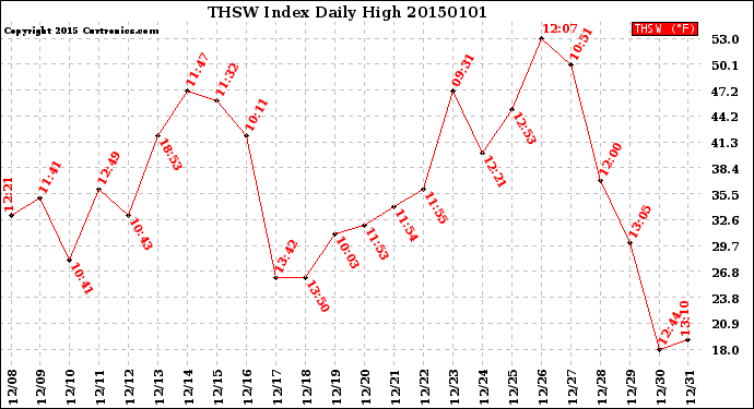 Milwaukee Weather THSW Index<br>Daily High