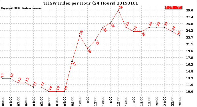 Milwaukee Weather THSW Index<br>per Hour<br>(24 Hours)