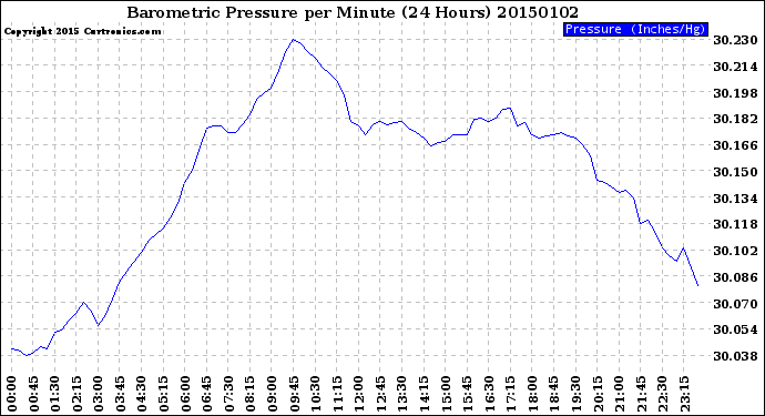 Milwaukee Weather Barometric Pressure<br>per Minute<br>(24 Hours)