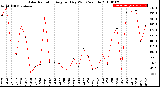 Milwaukee Weather Solar Radiation<br>Avg per Day W/m2/minute