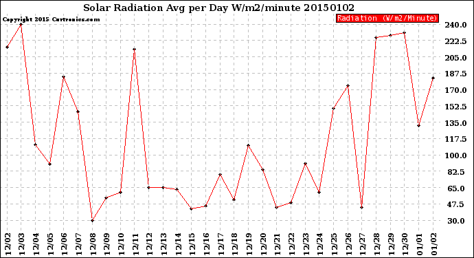 Milwaukee Weather Solar Radiation<br>Avg per Day W/m2/minute