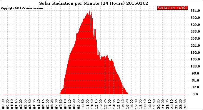 Milwaukee Weather Solar Radiation<br>per Minute<br>(24 Hours)