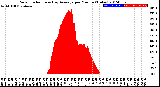 Milwaukee Weather Solar Radiation<br>& Day Average<br>per Minute<br>(Today)