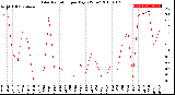 Milwaukee Weather Solar Radiation<br>per Day KW/m2