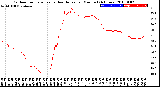 Milwaukee Weather Outdoor Temperature<br>vs Heat Index<br>per Minute<br>(24 Hours)