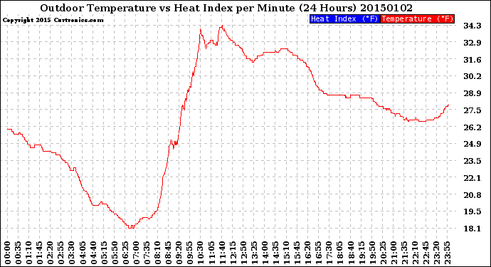 Milwaukee Weather Outdoor Temperature<br>vs Heat Index<br>per Minute<br>(24 Hours)