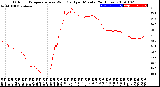 Milwaukee Weather Outdoor Temperature<br>vs Wind Chill<br>per Minute<br>(24 Hours)