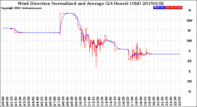 Milwaukee Weather Wind Direction<br>Normalized and Average<br>(24 Hours) (Old)