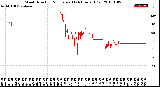 Milwaukee Weather Wind Direction<br>Normalized<br>(24 Hours) (Old)