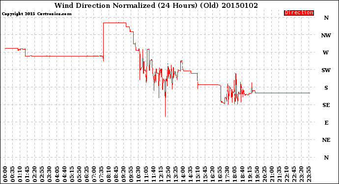 Milwaukee Weather Wind Direction<br>Normalized<br>(24 Hours) (Old)