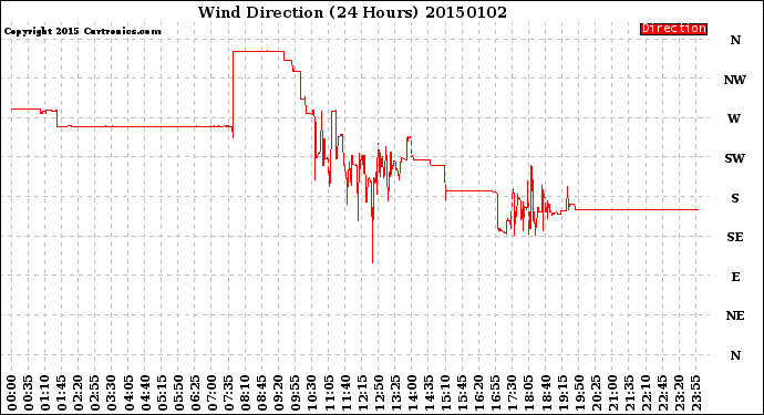 Milwaukee Weather Wind Direction<br>(24 Hours)