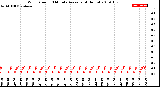 Milwaukee Weather Wind Speed<br>10 Minute Average<br>(4 Hours)