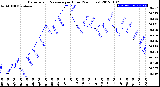 Milwaukee Weather Barometric Pressure<br>per Hour<br>(24 Hours)