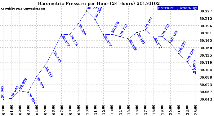 Milwaukee Weather Barometric Pressure<br>per Hour<br>(24 Hours)