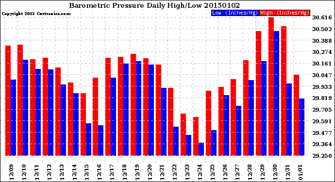 Milwaukee Weather Barometric Pressure<br>Daily High/Low