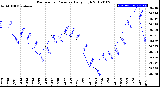 Milwaukee Weather Barometric Pressure<br>Daily High