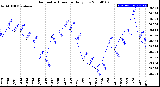 Milwaukee Weather Barometric Pressure<br>Daily Low