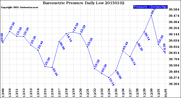 Milwaukee Weather Barometric Pressure<br>Daily Low