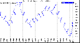 Milwaukee Weather Wind Chill<br>Daily Low