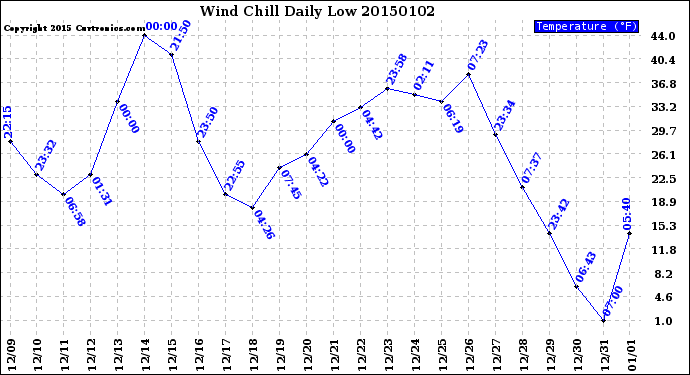 Milwaukee Weather Wind Chill<br>Daily Low