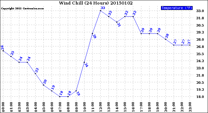 Milwaukee Weather Wind Chill<br>(24 Hours)