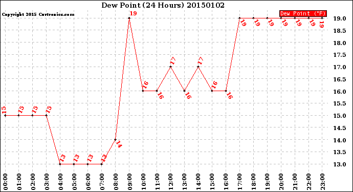 Milwaukee Weather Dew Point<br>(24 Hours)