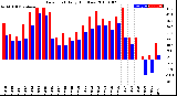 Milwaukee Weather Dew Point<br>Daily High/Low