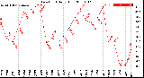 Milwaukee Weather Dew Point<br>Daily High