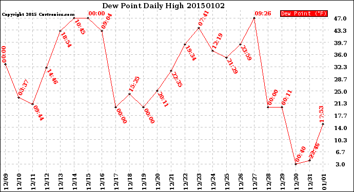 Milwaukee Weather Dew Point<br>Daily High