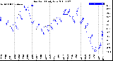 Milwaukee Weather Dew Point<br>Daily Low