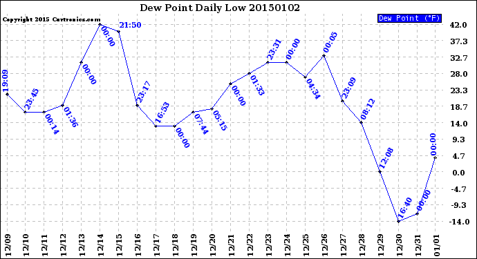 Milwaukee Weather Dew Point<br>Daily Low