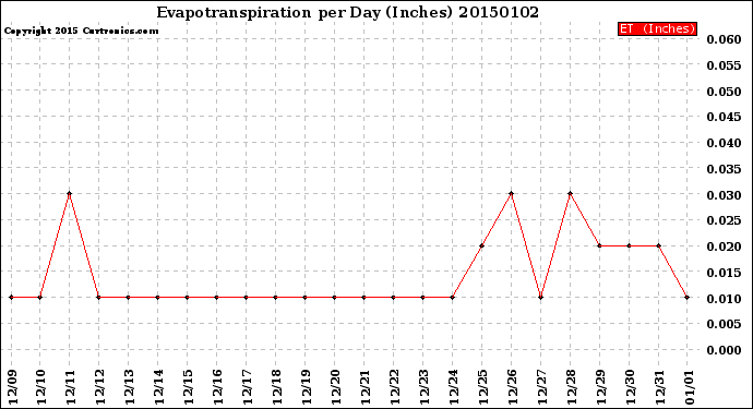 Milwaukee Weather Evapotranspiration<br>per Day (Inches)