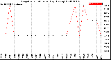 Milwaukee Weather Evapotranspiration<br>per Day (Ozs sq/ft)