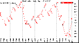 Milwaukee Weather Heat Index<br>Daily High