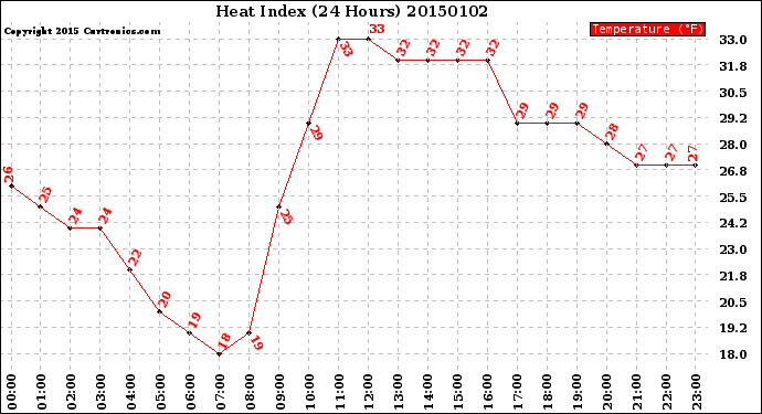 Milwaukee Weather Heat Index<br>(24 Hours)