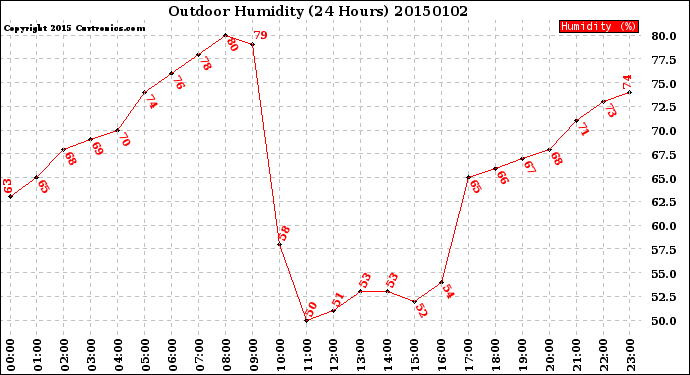 Milwaukee Weather Outdoor Humidity<br>(24 Hours)