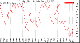 Milwaukee Weather Outdoor Humidity<br>Daily High