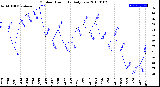 Milwaukee Weather Outdoor Humidity<br>Daily Low