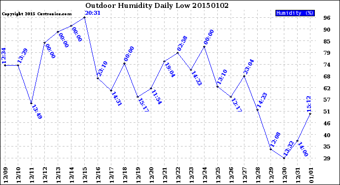 Milwaukee Weather Outdoor Humidity<br>Daily Low