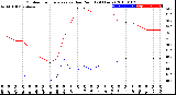 Milwaukee Weather Outdoor Temperature<br>vs Dew Point<br>(24 Hours)