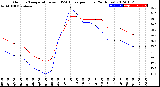 Milwaukee Weather Outdoor Temperature<br>vs THSW Index<br>per Hour<br>(24 Hours)