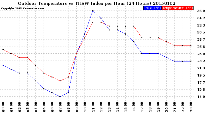 Milwaukee Weather Outdoor Temperature<br>vs THSW Index<br>per Hour<br>(24 Hours)