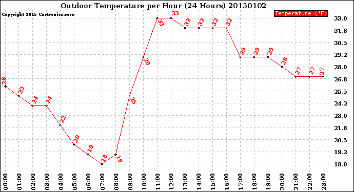 Milwaukee Weather Outdoor Temperature<br>per Hour<br>(24 Hours)