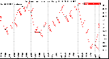 Milwaukee Weather Outdoor Temperature<br>Daily High