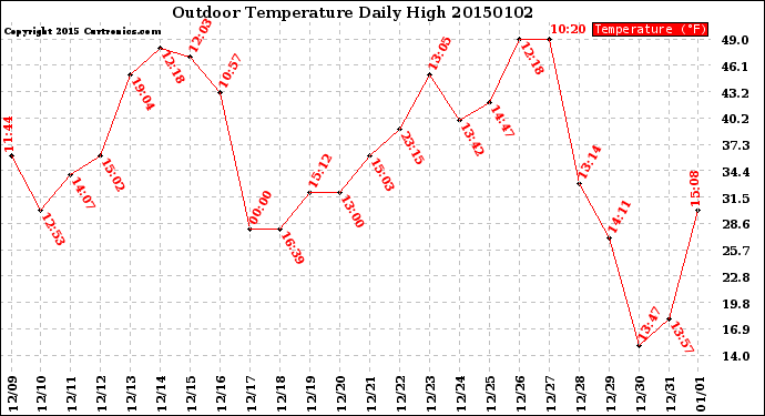 Milwaukee Weather Outdoor Temperature<br>Daily High